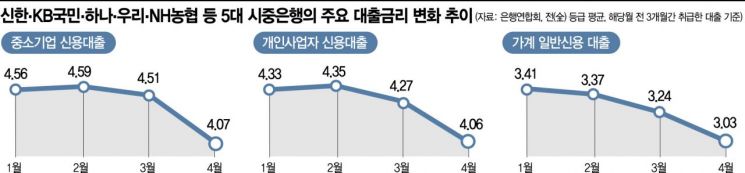 코로나 금융지원, 기준금리 빅컷 등 영향 속 시중銀 대출금리 '뚝'