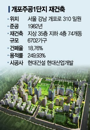 '강남 재건축 대어' 개포주공1단지, 분양가 상한제 피한다