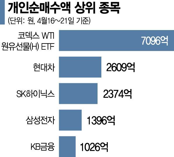 저유가에 멈추지 않는 추심…원유 상품 매수 더 뜨거워