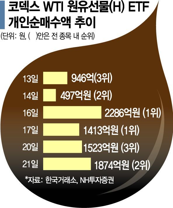 저유가에 멈추지 않는 추심…원유 상품 매수 더 뜨거워