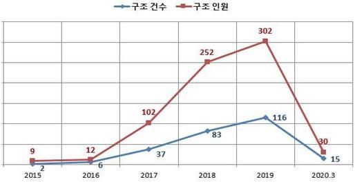 해로드 앱을 통한 해양사고 구조 현황.