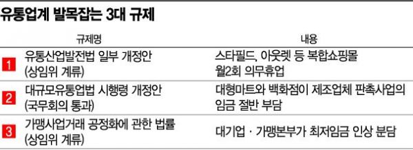 [유통업의 위기]'디지털化' 골든타임 놓칠라…규제 일변도 정책에 '한숨'