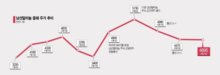 이낙연 테마주 남선알미늄의 승자는?…"기관과 회장님"