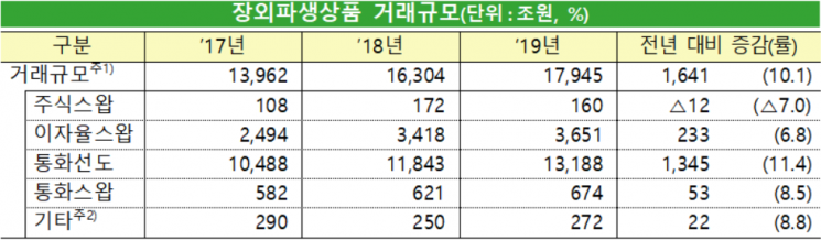 작년 장외파생거래 역대 최고치 또 경신...전년比 10% 증가