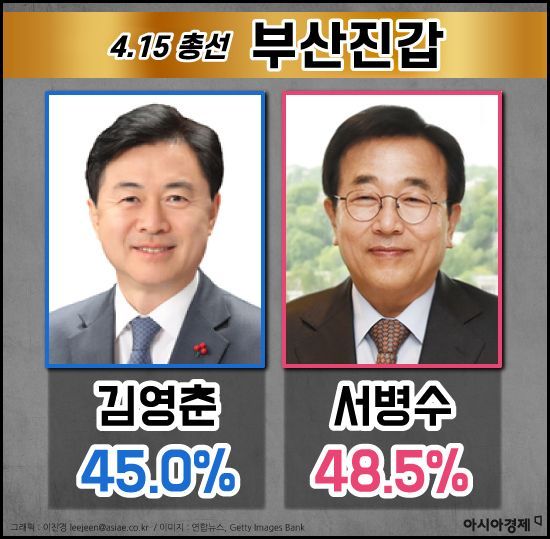 [총선 여론조사 검증-부산진갑]4월 11번 중 부산일보,부산MBC 두 곳만 서병수 승리 '적중'