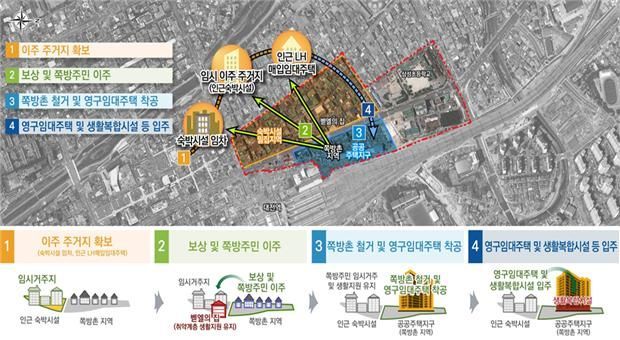 대전역 쪽방촌 주거환경 개선 및 도시 정비를 위한 공공주택사업의 선이주 선순환 개념도 (제공=국토교통부)