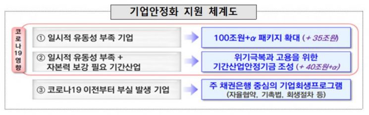 정부, 40조 규모 기간산업안정기금 조성…민생 금융지원 35조 확대(종합)
