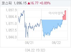 4월 22일 코스피, 16.77p 오른 1896.15 마감(0.89%↑)