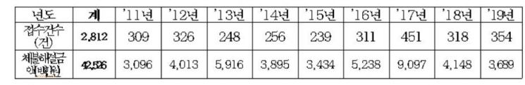 서울시 하도급 부조리 신고센터, 9년간 425억 체불대금 해결