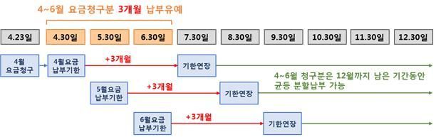 중랑구, 소상공인·취약계층 3개월간 도시가스요금 납부유예