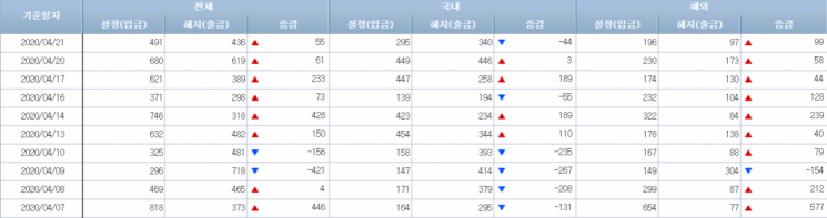 [일일펀드동향]韓채권형펀드, 800억원 순유출