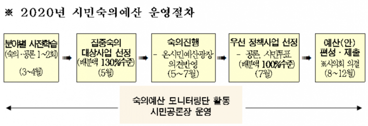 서울 예산 편성에 참여할 시민 1000명 다음달 활동 개시