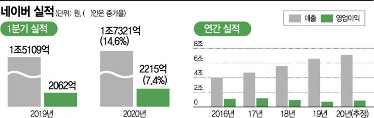 코로나 이겨낸 네이버…외형성장·수익개선 성공(종합)
