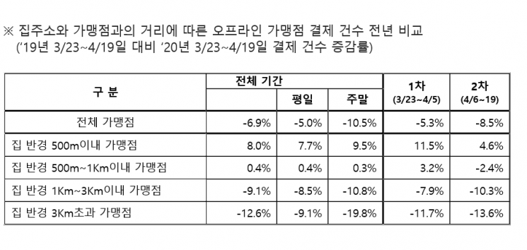 코로나19로…집 반경 1㎞ 내 '홈 어라운드 소비' 늘었다