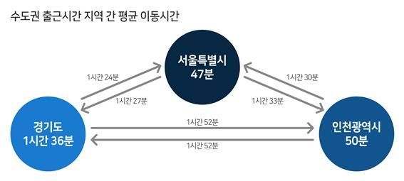 '경기→서울' 출근시간 1시간24분…9401버스 최다 이용
