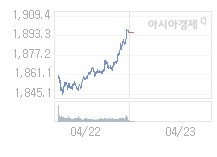 4월 23일 코스피, 11.30p 오른 1907.45 출발(0.60%↑)