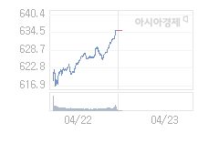 4월 23일 코스닥, 4.97p 오른 640.13 출발(0.78%↑)