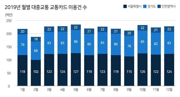 '경기→서울' 출근시간 1시간24분…9401버스 최다 이용