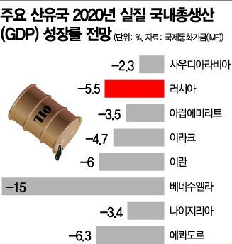 저유가에 종신집권 제동걸린 푸틴...코로나19·재정악화 겹악재 