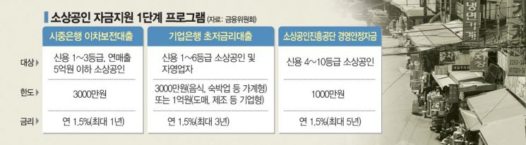 소상공인 신용등급 따라 대출금리 달라진다