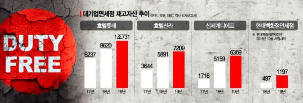 면세업계, 악성재고 해결책 골몰…전문가들 "위기 상황에 검토 필요"