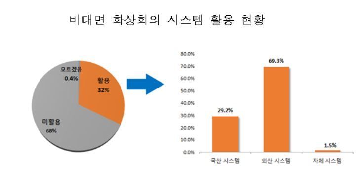 코로나19에도 '화상회의' 못한다.. 비용부담