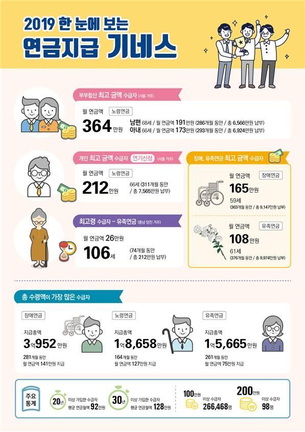 국민연금 수급자 500만 시대…200만원 이상 98명