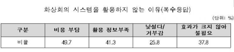 코로나19에도 '화상회의' 못한다.. 비용부담