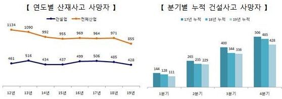 건설업 사고사망자 현황 (제공=국토교통부)