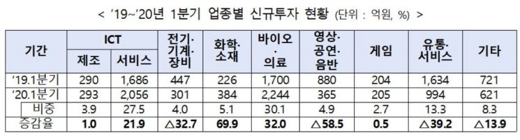 1분기 벤처투자, 코로나19 여파로 4.2%↓…"디지털경제로 대전환 갈림길"