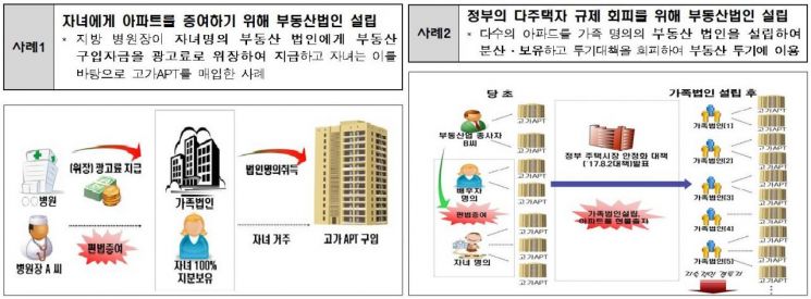 고가아파트 취득 부동산 법인 전수검증 착수…탈세혐의자 27명 세무조사