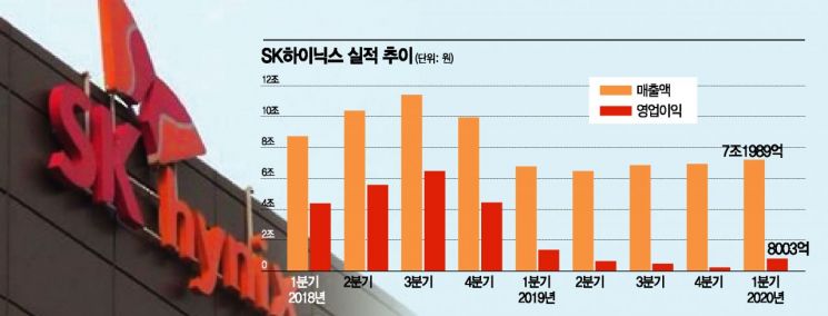 SK하이닉스 '깜짝 실적' 서버 수요로 버텼지만…불안한 하반기