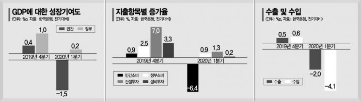 韓銀 "코로나19 없었다면 1분기 성장률 0%…추경효과 아직"(종합 2보) 