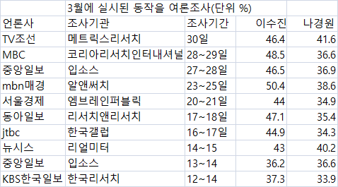 [총선 여론조사 검증-동작을]3~4월 17번 조사…이수진·나경원 득표율 모두 적중은 단 1개 