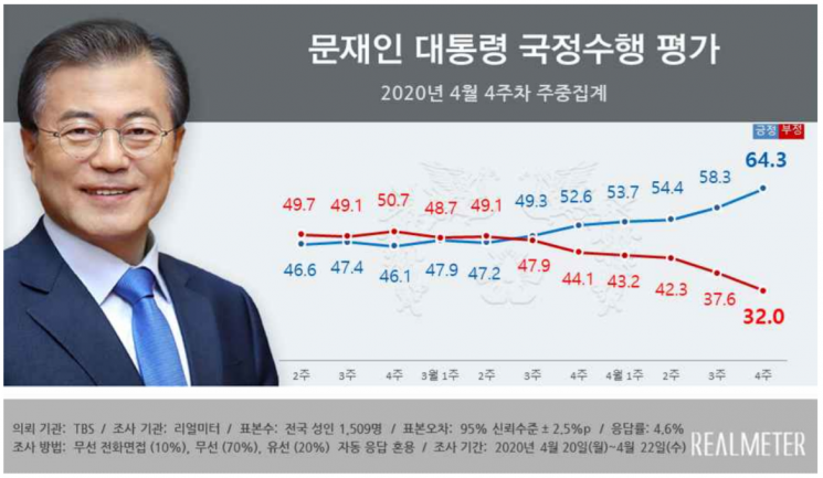 文대통령 국정 지지율 60%대 돌파…與도 50%대로 상승 [리얼미터]