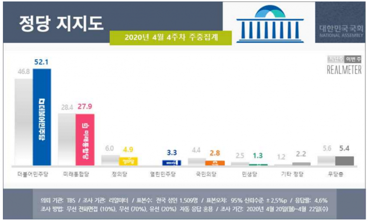 文대통령 국정 지지율 60%대 돌파…與도 50%대로 상승 [리얼미터]