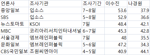 [총선 여론조사 검증-동작을]3~4월 17번 조사…이수진·나경원 득표율 모두 적중은 단 1개 