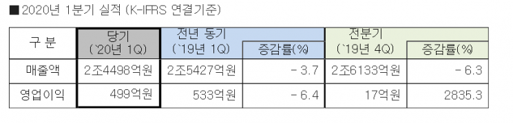 LG상사, 1분기 영업익 499억원 기록…코로나19 속 선방