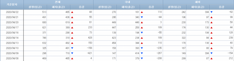 [일일펀드동향]韓채권형펀드, 2거래일간 4900억원 순유출