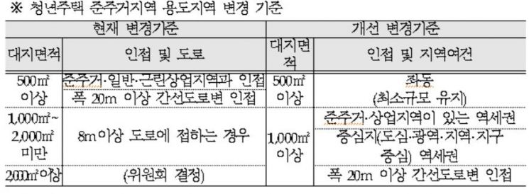 서울시, '역세권 청년주택' 용도지역 변경기준 개선