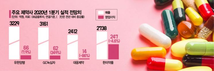 '장기처방약 사두기' 제약사 1분기 선방 예고