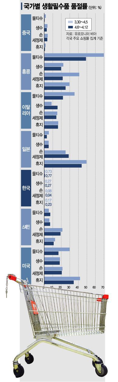 한국만 생수·휴지·손세정제·물티슈 품절률 0%…미국·일본·홍콩 사재기 난리통