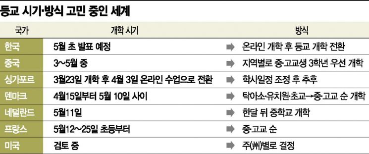 "코로나19 속 등교 개학, 나라별로 제각각" 5월 한국의 선택은
