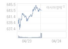 4월 24일 코스닥, 3.6p 내린 640.19 출발(0.56%↓)