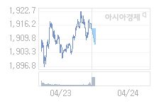 4월 24일 코스피, 8.66p 내린 1906.07 출발(0.45%↓)