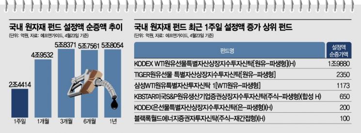 원자재펀드 일주일새 2조4000억 몰렸다