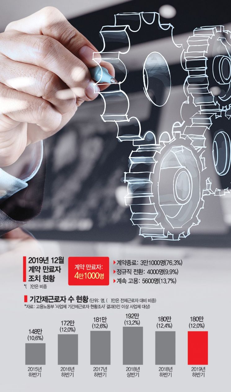 [단독]文정부, 비정규직 역대 최대…'정규직 보호의 역설'