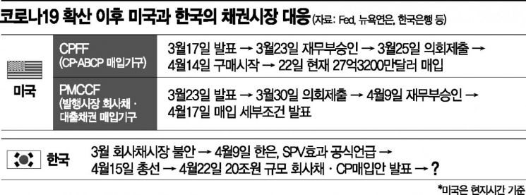 채권시장 대응 속도전인데…美한 달 VS. 韓오리무중