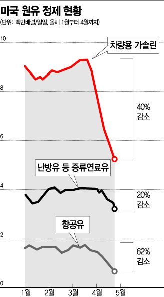 美 오클라호마 "유정폐쇄해도 임대계약 유지"…사실상 감산 승인