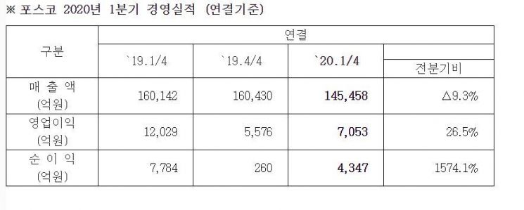 포스코, 1분기 영업익 7053억원…판매량 감소에도 선방